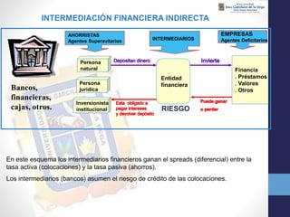 INTERMEDIACIÓN FINANCIERA INDIRECTA
Bancos,
financieras,
cajas, otros.
AHORRISTAS
Agentes Superavitarios
Persona
natural
Persona
jurídica
Inversionista
institucional
Entidad
financiera
RIESGO
INTERMEDIARIOS
EMPRESAS
Agentes Deficitarios
Financia
. Préstamos
. Valores
. Otros
En este esquema los intermediarios financieros ganan el spreads (diferencial) entre la
tasa activa (colocaciones) y la tasa pasiva (ahorros).
Los intermediarios (bancos) asumen el riesgo de crédito de las colocaciones.
 
