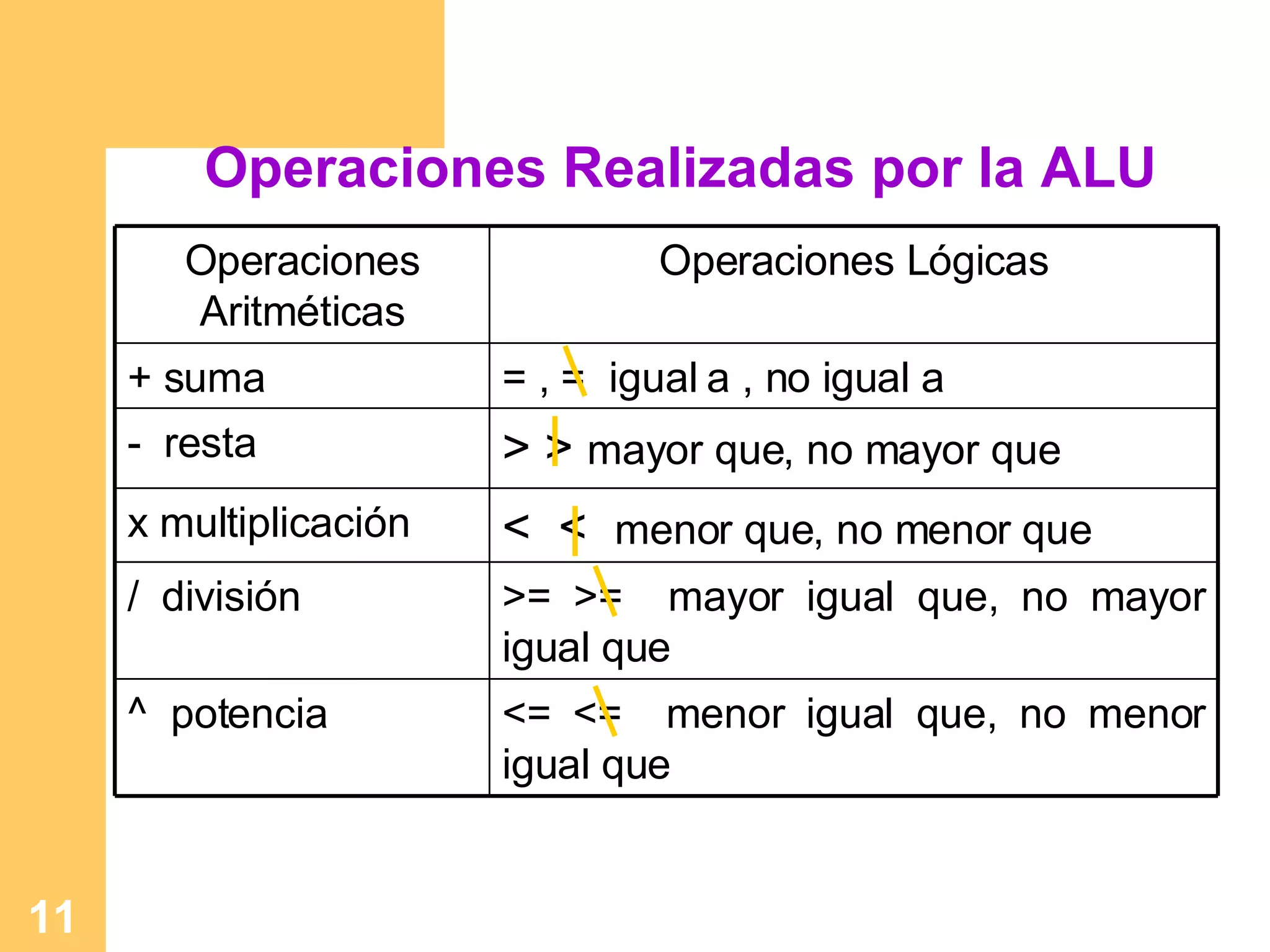 Operaciones Realizadas por la ALU <= <=  menor igual que, no menor igual que ^  potencia >= >=  mayor igual que, no mayor igual que /  división <  <  menor que, no menor que x multiplicación > >  mayor que, no mayor que -  resta = , =  igual a , no igual a + suma Operaciones Lógicas Operaciones Aritméticas 