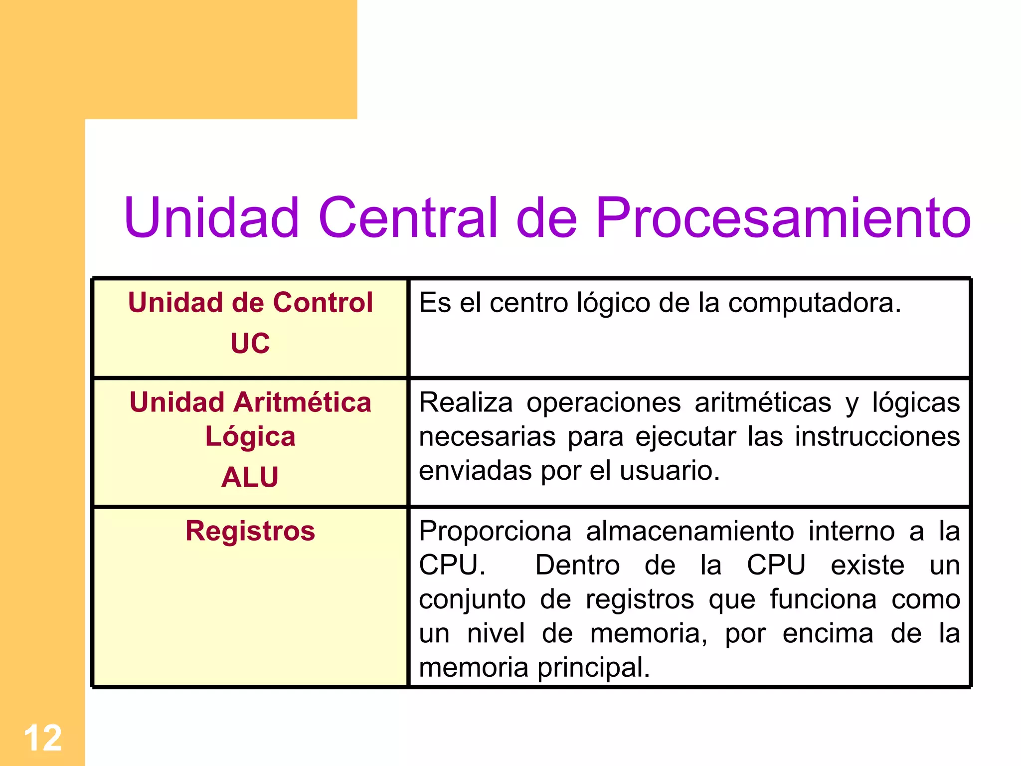 Unidad Central de   Procesamiento Proporciona almacenamiento interno a la CPU.  Dentro de la  CPU existe un conjunto de registros que funciona como un nivel de memoria, por encima de la memoria principal. Registros Realiza operaciones aritméticas y lógicas necesarias para ejecutar las instrucciones enviadas por el usuario. Unidad Aritmética Lógica ALU Es el centro lógico de la computadora. Unidad de Control UC 