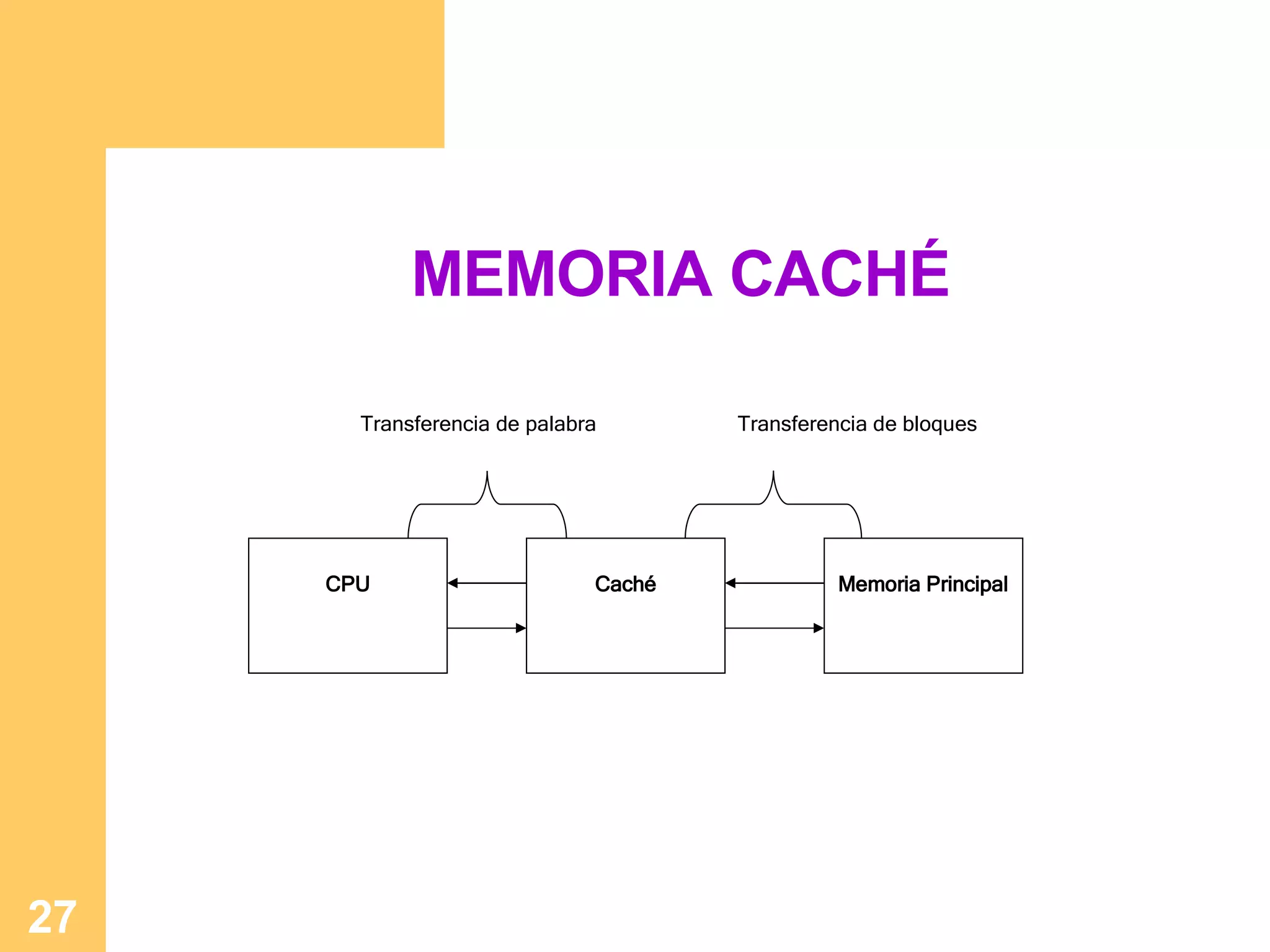 MEMORIA CACHÉ CPU Caché Memoria Principal Transferencia de palabra Transferencia de bloques 