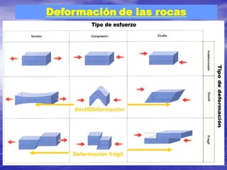 Deformación de las rocas
dúctilDeformación
Deformación frágil
 