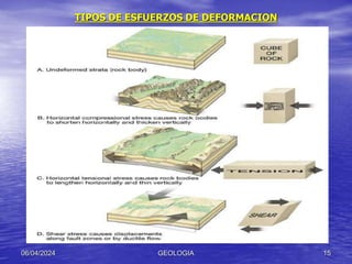 TIPOS DE ESFUERZOS DE DEFORMACION
06/04/2024 GEOLOGIA 15
 