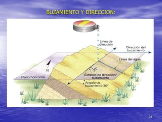 24
BUZAMIENTO Y DIRECCION:
 