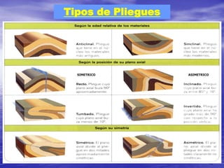 Tipos de Pliegues
SIMETRICO ASIMETRICO
 
