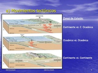 a) Movimientos tectónicos
06/04/2024 GEOLOGIA 4
Zonas de Colisión:
Continente vs. C. Oceánica
Oceánica vs. Oceánica
Continente vs. Continente
 