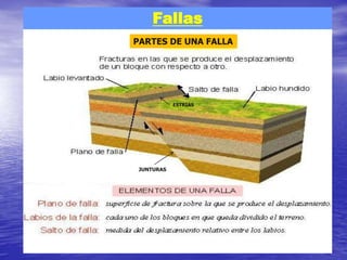 Fallas
PARTES DE UNA FALLA
ESTRIAS
JUNTURAS
 