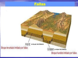 Fallas
O FOSA TECTÓNICA
O PILAR TECTÓNICO
 