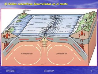 d) Celdas convectivas desarrolladas en el manto
06/04/2024 GEOLOGIA 9
 