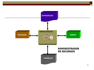 ENTRADA/SALIDA SISTEMA OPERATIVO PROCESADOR MEMORIA INFORMACIÓN ADMINISTRADOR DE RECURSOS 
