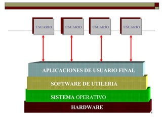HARDWARE SISTEMA  OPERATIVO SOFTWARE DE UTILERIA APLICACIONES DE USUARIO FINAL USUARIO USUARIO USUARIO USUARIO 