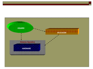 Sistema Operativo USUARIO APLICACIÓN HARDWARE 