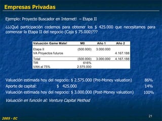 Ejemplo: Proyecto Buscador en Internet!  – Etapa II ¿¿¿Qué participación cedemos para obtener los $ 425.000 que necesitamos para comenzar la Etapa II del negocio (Caja $ 75.000)??? Valuación estimada hoy del negocio: $ 2.575.000 (Pre-Money valuation) Aporte de capital:    $  425.000 Valuación estimada hoy del negocio: $ 3.000.000 (Post-Money valuation) 86% 14% 100% 2005 - EC Valuación en función al: Venture Capital Method Empresas Privadas 