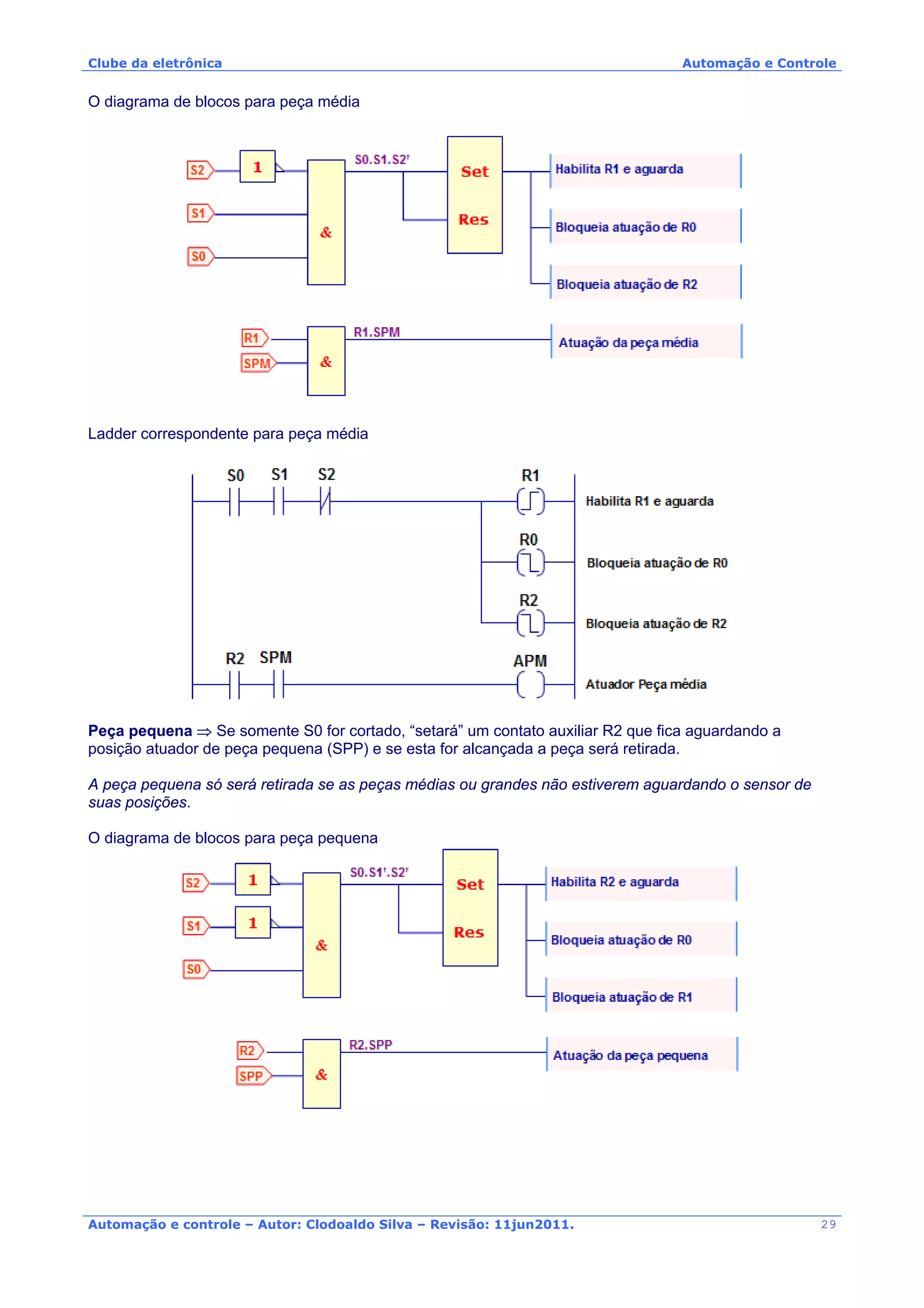 Clube da eletrônica Automação e Controle
Automação e controle – Autor: Clodoaldo Silva – Revisão: 11jun2011.
O diagrama de blocos para peça média
Ladder correspondente para peça média
Peça pequena ⇒ Se somente S0 for cortado, “setará” um contato auxiliar R2 que fica aguardando a
posição atuador de peça pequena (SPP) e se esta for alcançada a peça será retirada.
A peça pequena só será retirada se as peças médias ou grandes não estiverem aguardando o sensor de
suas posições.
O diagrama de blocos para peça pequena
29
 