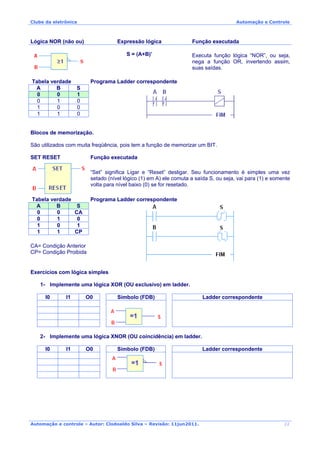 Clube da eletrônica Automação e Controle
Automação e controle – Autor: Clodoaldo Silva – Revisão: 11jun2011.
Lógica NOR (não ou) Expressão lógica Função executada
S = (A+B)’ Executa função lógica “NOR”, ou seja,
nega a função OR, invertendo assim,
suas saídas.
Tabela verdade Programa Ladder correspondente
A B S
0 0 1
0 1 0
1 0 0
1 1 0
Blocos de memorização.
São utilizados com muita freqüência, pois tem a função de memorizar um BIT.
SET RESET Função executada
“Set” significa Ligar e “Reset” desligar. Seu funcionamento é simples uma vez
setado (nível lógico (1) em A) ele comuta a saída S, ou seja, vai para (1) e somente
volta para nível baixo (0) se for resetado.
Tabela verdade Programa Ladder correspondente
A B S
0 0 CA
0 1 0
1 0 1
1 1 CP
CA= Condição Anterior
CP= Condição Proibida
Exercícios com lógica simples
1- Implemente uma lógica XOR (OU exclusivo) em ladder.
I0 I1 O0 Símbolo (FDB) Ladder correspondente
2- Implemente uma lógica XNOR (OU coincidência) em ladder.
I0 I1 O0 Símbolo (FDB) Ladder correspondente
22
 
