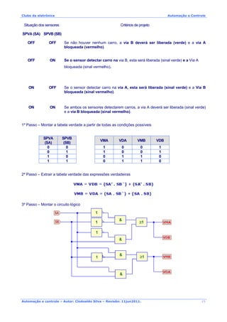 Clube da eletrônica Automação e Controle
Automação e controle – Autor: Clodoaldo Silva – Revisão: 11jun2011.
Situação dos sensores Critérios de projeto
SPVA (SA) SPVB (SB)
OFF OFF Se não houver nenhum carro, a via B deverá ser liberada (verde) e a via A
bloqueada (vermelho).
OFF ON Se o sensor detectar carro na via B, esta será liberada (sinal verde) e a Via A
bloqueada (sinal vermelho).
ON OFF Se o sensor detectar carro na via A, esta será liberada (sinal verde) e a Via B
bloqueada (sinal vermelho).
ON ON Se ambos os sensores detectarem carros, a via A deverá ser liberada (sinal verde)
e a via B bloqueada (sinal vermelho).
1º Passo – Montar a tabela verdade a partir de todas as condições possíveis
SPVA
(SA)
SPVB
(SB)
VMA VDA VMB VDB
0 0 1 0 0 1
0 1 1 0 0 1
1 0 0 1 1 0
1 1 0 1 1 0
2º Passo – Extrair a tabela verdade das expressões verdadeiras
3º Passo – Montar o circuito lógico
25
 