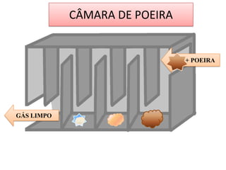 CÂMARA DE POEIRA


                           GÁS + POEIRA




GÁS LIMPO
 