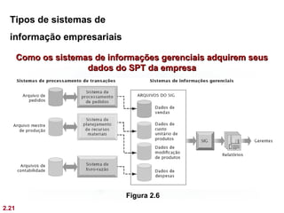 Tipos de sistemas de
  informação empresariais

       Como os sistemas de informações gerenciais adquirem seus
                      dados do SPT da empresa




                               Figura 2.6
2.21
 