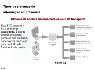 Tipos de sistemas de
  informação empresariais

       Sistema de apoio à decisão para cálculo de transporte

Este SAD opera em
PCs de grande
capacidade. É usado
diariamente pelos
gerentes que precisam
desenvolver propostas
para contratos de
fretamento de navios.




                                      Figura 2.8

2.23
 