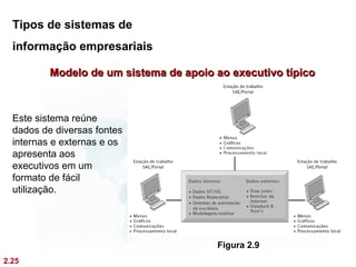 Tipos de sistemas de
  informação empresariais

          Modelo de um sistema de apoio ao executivo típico



  Este sistema reúne
  dados de diversas fontes
  internas e externas e os
  apresenta aos
  executivos em um
  formato de fácil
  utilização.




                                        Figura 2.9
2.25
 