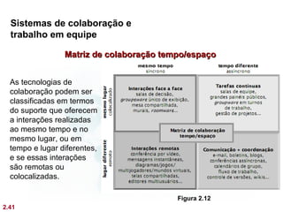 Sistemas de colaboração e
  trabalho em equipe

                 Matriz de colaboração tempo/espaço


  As tecnologias de
  colaboração podem ser
  classificadas em termos
  do suporte que oferecem
  a interações realizadas
  ao mesmo tempo e no
  mesmo lugar, ou em
  tempo e lugar diferentes,
  e se essas interações
  são remotas ou
  colocalizadas.

                                          Figura 2.12
2.41
 