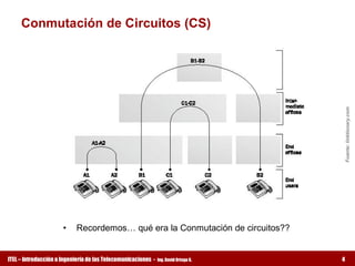 Conmutación de Circuitos (CS) 




                                                                                          Fuente: linktionary.com
                      •  Recordemos… qué era la Conmutación de circuitos?? 


ITEL – Introducción a Ingeniería de las Telecomunicaciones ­   Ing. David Ortega G.   4
 