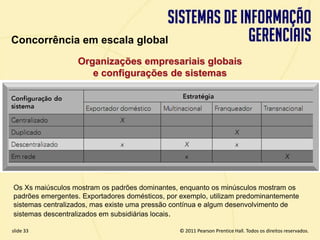 Concorrência em escala global
                    Organizações empresariais globais
                       e configurações de sistemas




  Os Xs maiúsculos mostram os padrões dominantes, enquanto os minúsculos mostram os
  padrões emergentes. Exportadores domésticos, por exemplo, utilizam predominantemente
  sistemas centralizados, mas existe uma pressão contínua e algum desenvolvimento de
  sistemas descentralizados em subsidiárias locais.

  slide 33                                           © 2011 Pearson Prentice Hall. Todos os direitos reservados.
3.33                          Copyright © 2011 Pearson Education, Inc. publishing as Prentice Hall
 