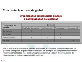 Concorrência em escala global
                    Organizações empresariais globais
                       e configurações de sistemas




  Os Xs maiúsculos mostram os padrões dominantes, enquanto os minúsculos mostram os
  padrões emergentes. Exportadores domésticos, por exemplo, utilizam predominantemente
  sistemas centralizados, mas existe uma pressão contínua e algum desenvolvimento de
  sistemas descentralizados em subsidiárias locais.

3.33
 