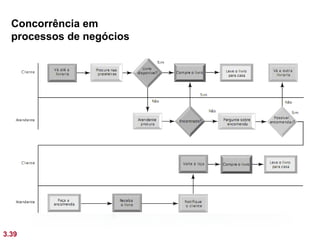 Concorrência em
  processos de negócios




3.39
 