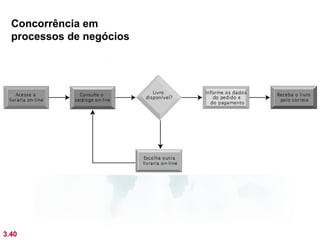 Concorrência em
  processos de negócios




3.40
 