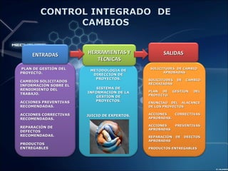 PLAN DE GESTIÓN DELPLAN DE GESTIÓN DEL
PROYECTO.PROYECTO.
CAMBIOS SOLICITADOSCAMBIOS SOLICITADOS
INFORMACIÓN SOBRE ELINFORMACIÓN SOBRE EL
RENDIMIENTO DELRENDIMIENTO DEL
TRABAJO.TRABAJO.
ACCIONES PREVENTIVASACCIONES PREVENTIVAS
RECOMENDADAS.RECOMENDADAS.
ACCIONES CORRECTIVASACCIONES CORRECTIVAS
RECOMENDADAS.RECOMENDADAS.
REPARACIÓN DEREPARACIÓN DE
DEFECTOSDEFECTOS
RECOMENDADAS.RECOMENDADAS.
PRODUCTOSPRODUCTOS
ENTREGABLESENTREGABLES
METODOLOGÍA DEMETODOLOGÍA DE
DIRECCIÓN DEDIRECCIÓN DE
PROYECTOS.PROYECTOS.
SISTEMA DESISTEMA DE
INFORMACIÓN DE LAINFORMACIÓN DE LA
GESTIÓN DEGESTIÓN DE
PROYECTOS.PROYECTOS.
JUICIO DE EXPERTOS.JUICIO DE EXPERTOS.
SOLICITUDES DE CAMBIOSOLICITUDES DE CAMBIO
APROBADASAPROBADAS
SOLICITUDES DE CAMBIOSOLICITUDES DE CAMBIO
RECHAZADASRECHAZADAS
PLAN DE GESTIÓN DELPLAN DE GESTIÓN DEL
PROYECTO.PROYECTO.
ENUNCIAO DEL ALACANCEENUNCIAO DEL ALACANCE
DE LOS PROYECTOSDE LOS PROYECTOS
ACCIONES CORRECTIVASACCIONES CORRECTIVAS
APROBADAS.APROBADAS.
ACCIONES PREVENTIVASACCIONES PREVENTIVAS
APROBADASAPROBADAS
REPARACIÓN DE DEECTOSREPARACIÓN DE DEECTOS
APROBADASAPROBADAS
PRODUCTOS ENTREGABLESPRODUCTOS ENTREGABLES
ENTRADASENTRADAS HERRAMIENTAS YHERRAMIENTAS Y
TÉCNICASTÉCNICAS
SALIDASSALIDAS
 