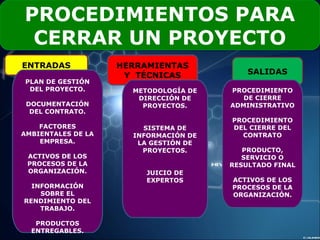 PROCEDIMIENTOS PARA
CERRAR UN PROYECTO
PROCEDIMIENTOS PARA
CERRAR UN PROYECTO
ENTRADAS HERRAMIENTAS
Y TÉCNICAS SALIDAS
PLAN DE GESTIÓN
DEL PROYECTO.
DOCUMENTACIÓN
DEL CONTRATO.
FACTORES
AMBIENTALES DE LA
EMPRESA.
ACTIVOS DE LOS
PROCESOS DE LA
ORGANIZACIÓN.
INFORMACIÓN
SOBRE EL
RENDIMIENTO DEL
TRABAJO.
PRODUCTOS
ENTREGABLES.
METODOLOGÍA DE
DIRECCIÓN DE
PROYECTOS.
SISTEMA DE
INFORMACIÓN DE
LA GESTIÓN DE
PROYECTOS.
JUICIO DE
EXPERTOS
PROCEDIMIENTO
DE CIERRE
ADMINISTRATIVO
PROCEDIMIENTO
DEL CIERRE DEL
CONTRATO
PRODUCTO,
SERVICIO O
RESULTADO FINAL
ACTIVOS DE LOS
PROCESOS DE LA
ORGANIZACIÓN.
 