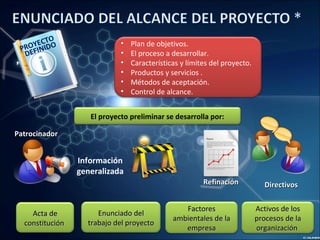 PROYECTO
DEFINIDO • Plan de objetivos.
• El proceso a desarrollar.
• Características y límites del proyecto.
• Productos y servicios .
• Métodos de aceptación.
• Control de alcance.
El proyecto preliminar se desarrolla por:
Información
generalizada
PatrocinadorPatrocinador
DirectivosDirectivosRefinaciónRefinación
Acta deActa de
constituciónconstitución
Enunciado delEnunciado del
trabajo del proyectotrabajo del proyecto
FactoresFactores
ambientales de laambientales de la
empresaempresa
Activos de losActivos de los
procesos de laprocesos de la
organizaciónorganización
 