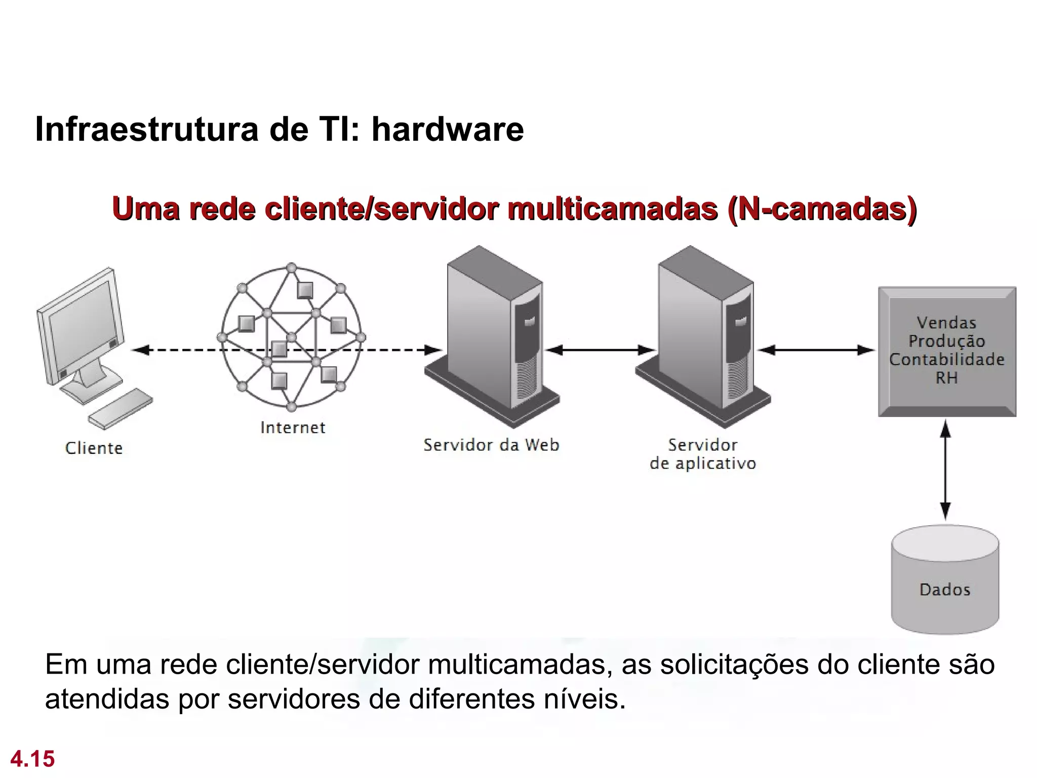 Infraestrutura de TI: hardware

        Uma rede cliente/servidor multicamadas (N-camadas)




   Em uma rede cliente/servidor multicamadas, as solicitações do cliente são
   atendidas por servidores de diferentes níveis.

4.15
 