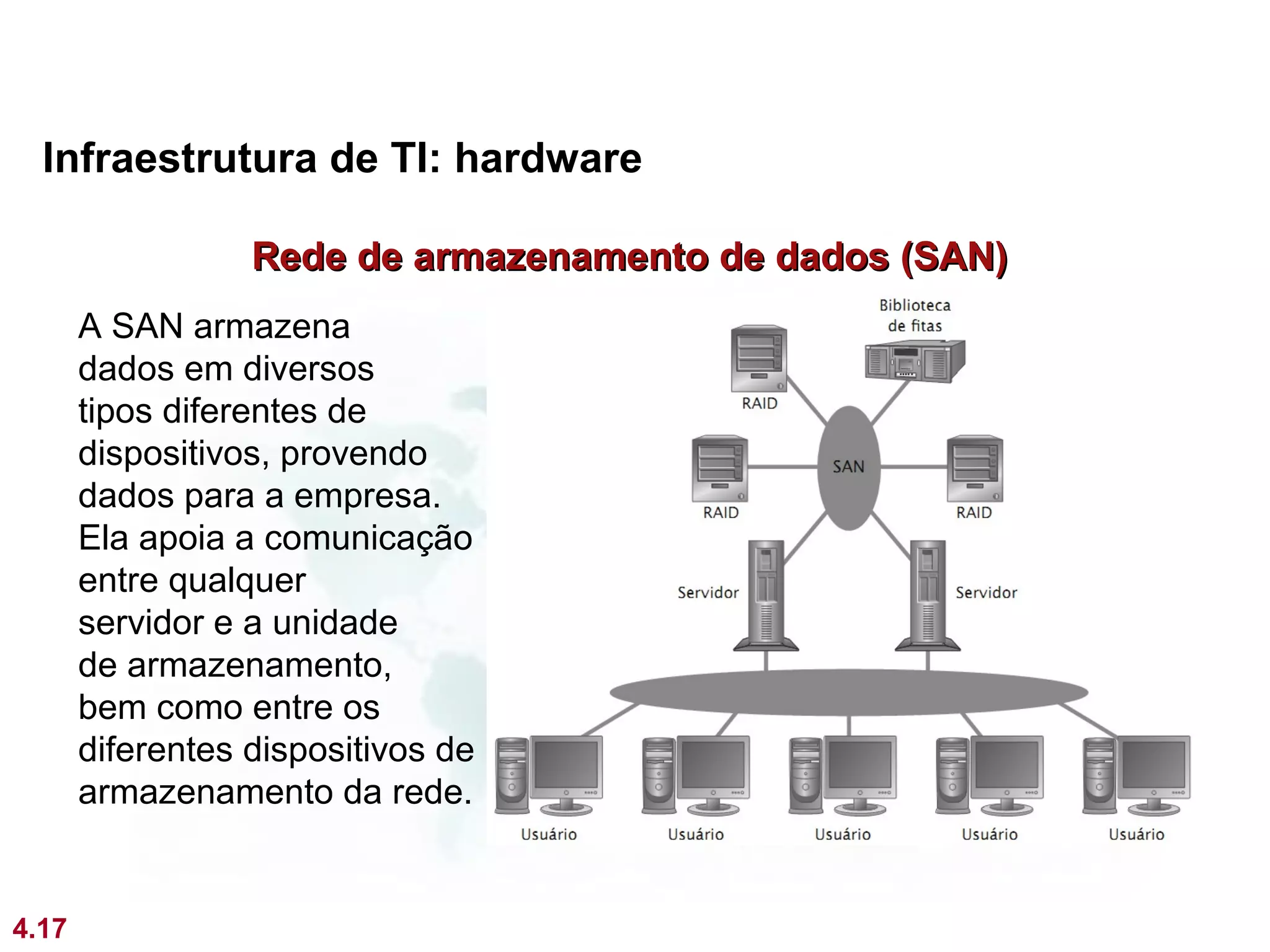 Infraestrutura de TI: hardware

                  Rede de armazenamento de dados (SAN)
       A SAN armazena
       dados em diversos
       tipos diferentes de
       dispositivos, provendo
       dados para a empresa.
       Ela apoia a comunicação
       entre qualquer
       servidor e a unidade
       de armazenamento,
       bem como entre os
       diferentes dispositivos de
       armazenamento da rede.


4.17
 