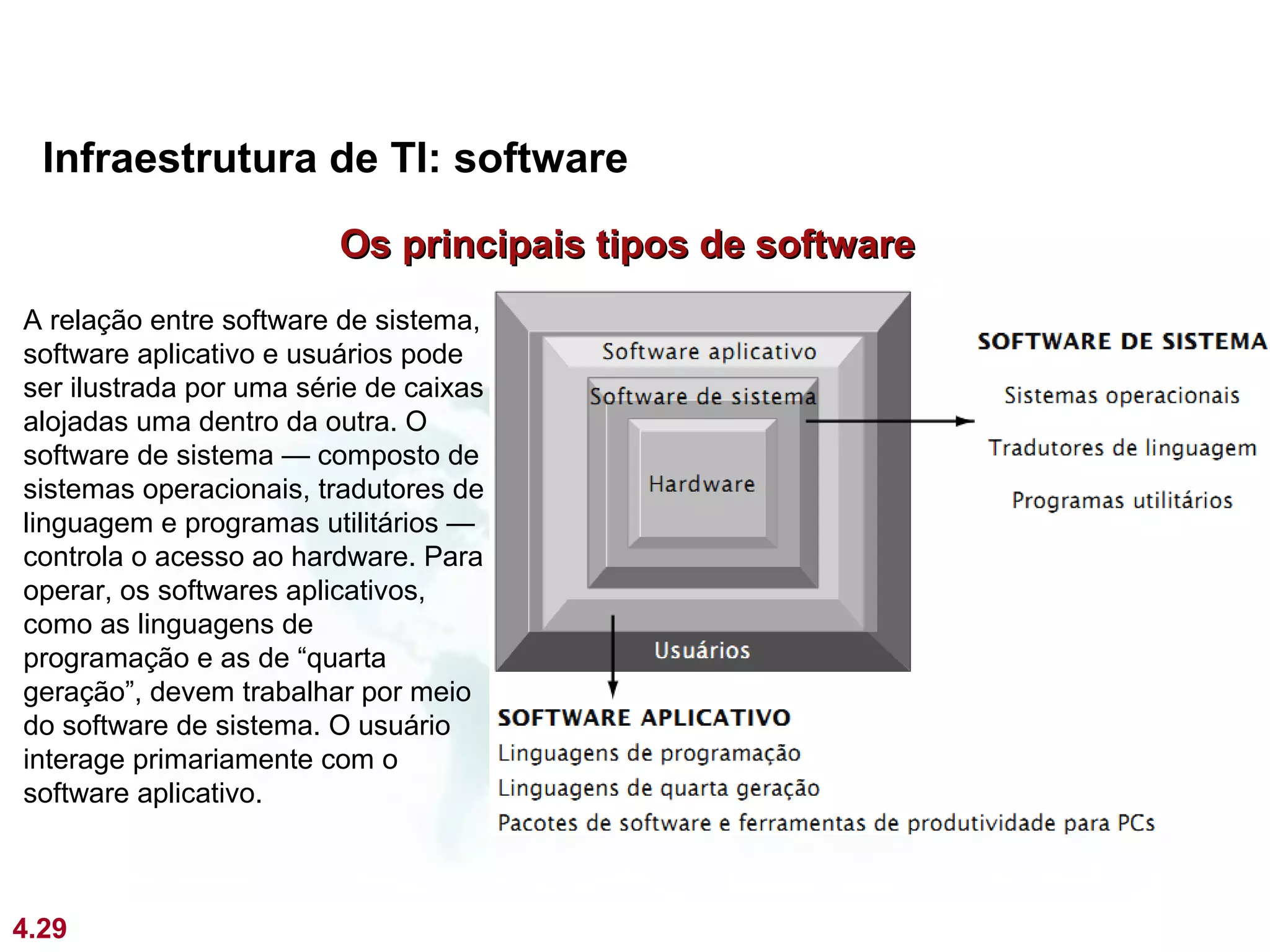 Infraestrutura de TI: software

                         Os principais tipos de software
A relação entre software de sistema,
software aplicativo e usuários pode
ser ilustrada por uma série de caixas
alojadas uma dentro da outra. O
software de sistema — composto de
sistemas operacionais, tradutores de
linguagem e programas utilitários —
controla o acesso ao hardware. Para
operar, os softwares aplicativos,
como as linguagens de
programação e as de “quarta
geração”, devem trabalhar por meio
do software de sistema. O usuário
interage primariamente com o
software aplicativo.



4.29
 