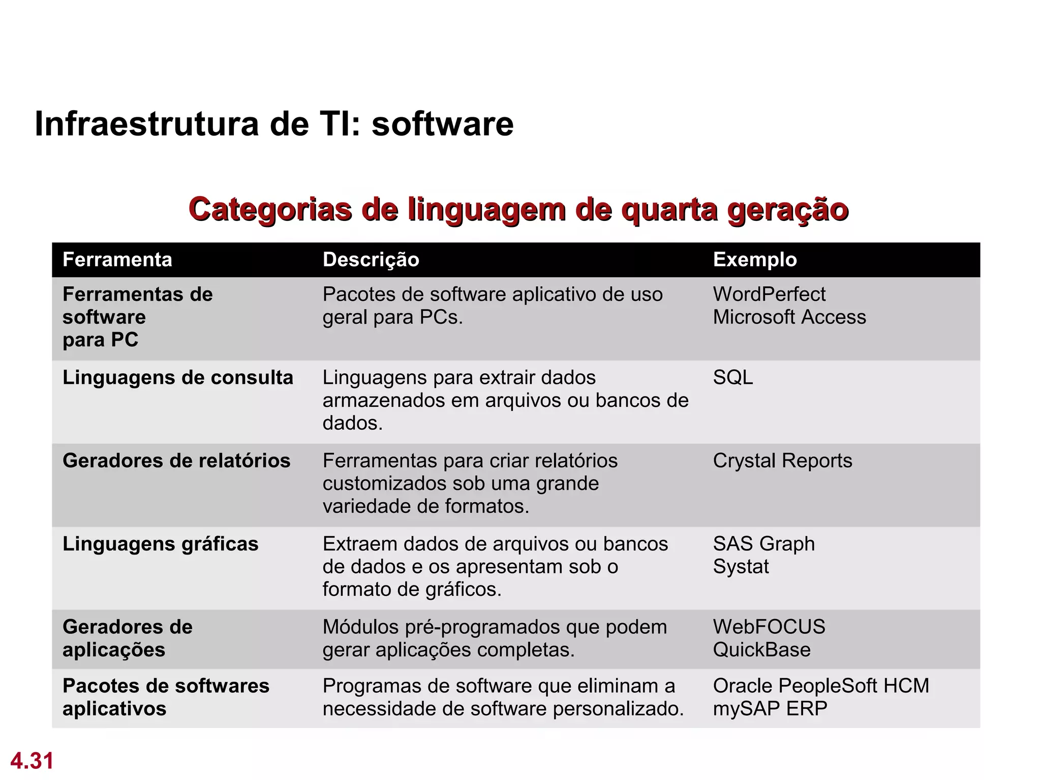Infraestrutura de TI: software

                    Categorias de linguagem de quarta geração
       Ferramenta                Descrição                                Exemplo
       Ferramentas de            Pacotes de software aplicativo de uso    WordPerfect
       software                  geral para PCs.                          Microsoft Access
       para PC
       Linguagens de consulta    Linguagens para extrair dados            SQL
                                 armazenados em arquivos ou bancos de
                                 dados.
       Geradores de relatórios   Ferramentas para criar relatórios        Crystal Reports
                                 customizados sob uma grande
                                 variedade de formatos.
       Linguagens gráficas       Extraem dados de arquivos ou bancos      SAS Graph
                                 de dados e os apresentam sob o           Systat
                                 formato de gráficos.
       Geradores de              Módulos pré-programados que podem        WebFOCUS
       aplicações                gerar aplicações completas.              QuickBase
       Pacotes de softwares      Programas de software que eliminam a     Oracle PeopleSoft HCM
       aplicativos               necessidade de software personalizado.   mySAP ERP

4.31
 