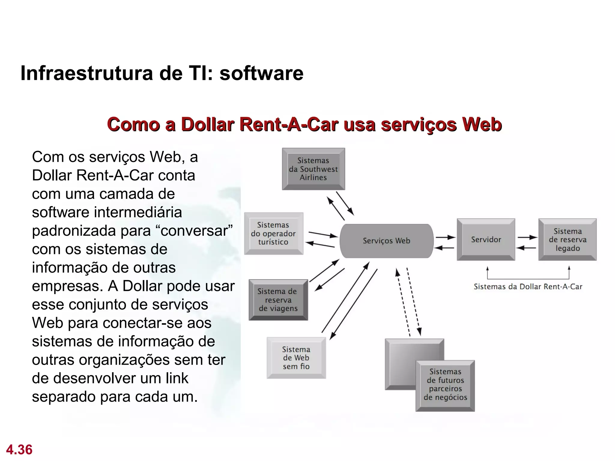 Infraestrutura de TI: software

             Como a Dollar Rent-A-Car usa serviços Web
   Com os serviços Web, a
   Dollar Rent-A-Car conta
   com uma camada de
   software intermediária
   padronizada para “conversar”
   com os sistemas de
   informação de outras
   empresas. A Dollar pode usar
   esse conjunto de serviços
   Web para conectar-se aos
   sistemas de informação de
   outras organizações sem ter
   de desenvolver um link
   separado para cada um.


4.36
 