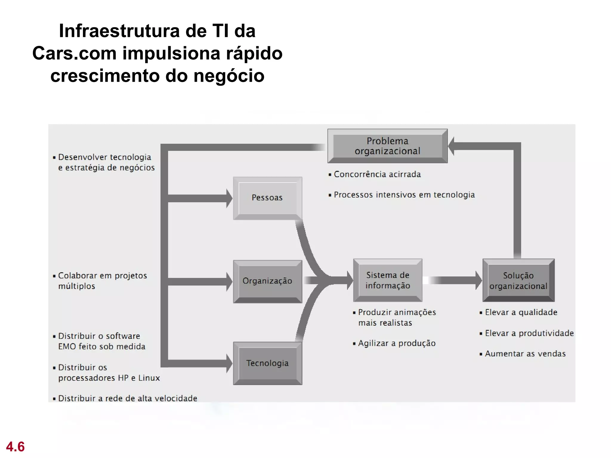 Infraestrutura de TI da
      Cars.com impulsiona rápido
       crescimento do negócio




4.6
 
