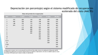 Depreciación (en porcentaje) según el sistema modificado de recuperación
acelerada del costo (MACRS)
 
