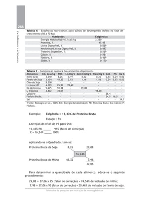 268
Métodos de pesquisa em nutrição de monogástricos
Sakomura,N.K.&Rostagno,H.S.
16,24%
Tabela 6 – Exigências nutricionais para suínos de desempenho médio na fase de
crescimento (50 a 70 kg).
Nutrientes Exigências
Energia Metabolizável, kcal/kg 3.230
Proteína, % 15,43
Lisina Digestível, % 0,829
Metionina+Cistina Digestível, % 0,497
Treonina Digestível, % 0,539
Cálcio, % 0,551
Fósforo, % 0,459
Sódio, % 0,170
Tabela 7 – Composição química dos alimentos disponíveis.
Alimentos EM, kcal/kg PB% Lis Dig % Met+CisDig % Treo Dig % Ca% P% Na %
Milho Grão 3.340 8,26 0,19 0,32 0,26 0,03 0,24 0,02
Farelo de Soja 3.154 45,32 2,53 1,16 1,55 0,24 0,53 0,02
Óleo de Soja 8.300 - - - - - - -
L-Lisina HCl 4.599 85,81 78,40 - - - - -
DL-Metionina 5.475 59,38 - 99,00 - - - -
L-Treonina 3.802 78,09 - - 98,00 - - -
Calcário - - - - - 38,4 - -
Fosfato Bicálc. - - - - - 24,5 18,5 -
Sal - - - - - - - 39,7
1
Fonte: Rostagno et al., 2005. EM: Energia Metabolizável; PB: Proteína Bruta; Ca: Cálcio; P:
Fósforo.
Exemplo: Exigência = 15,43% de Proteína Bruta
Espaço = 5%
Correção do nível de PB para 95%:
15,43% PB _____ 95% (fator de correção)
X = 16,24% _____ 100%
Aplicando-se o Quadrado, tem-se:
Proteína Bruta da Soja 8,26 29,08
Proteína Bruta do Milho 45,32 7,98
37,06
Para determinar a quantidade de cada alimento, adota-se o seguinte
procedimento:
29,08 ÷ 37,06 x 95 (fator de correção) = 74,54% de inclusão de milho;
7,98 ÷ 37,06 x 95 (fator de correção) = 20,46% de inclusão de farelo de soja.
 