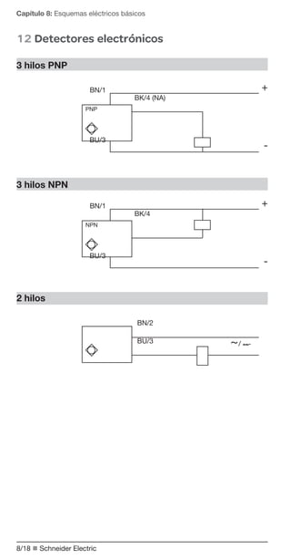 Capítulo 8: Esquemas eléctricos básicos

12 Detectores electrónicos
3 hilos PNP
BN/1

+
BK/4 (NA)

PNP

BU/3

-

3 hilos NPN
BN/1

+
BK/4

NPN

BU/3

-

2 hilos
BN/2
BU/3

8/18 n Schneider Electric

~/ ---

 