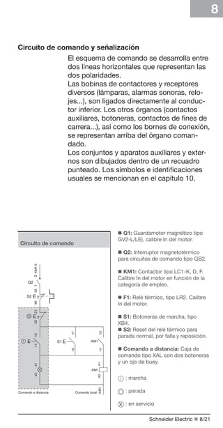 Schneider Electric n 8/21
8
Circuito de comando y señalización
El esquema de comando se desarrolla entre
dos líneas horizontales que representan las
dos polaridades.
Las bobinas de contactores y receptores
diversos (lámparas, alarmas sonoras, relo-
jes...), son ligados directamente al conduc-
tor inferior. Los otros órganos (contactos
auxiliares, botoneras, contactos de fines de
carrera...), así como los bornes de conexión,
se representan arriba del órgano coman-
dado.
Los conjuntos y aparatos auxiliares y exter-
nos son dibujados dentro de un recuadro
punteado. Los símbolos e identificaciones
usuales se mencionan en el capítulo 10.
n Q1: Guardamotor magnético tipo
GV2-L/LE), calibre In del motor.
n Q2: Interruptor magnetotérmico
para circuitos de comando tipo GB2.
n KM1: Contactor tipo LC1-K, D, F.
Calibre In del motor en función de la
categoría de empleo.
n F1: Relé térmico, tipo LR2. Calibre
In del motor.
n S1: Botoneras de marcha, tipo
XB4.
n S2: Reset del relé térmico para
parada normal, por falla y reposición.
n Comando a distancia: Caja de
comando tipo XAL con dos botoneras
y un ojo de buey.
X
	 : marcha
	 : parada
	 : en servicio
Circuito de comando
 