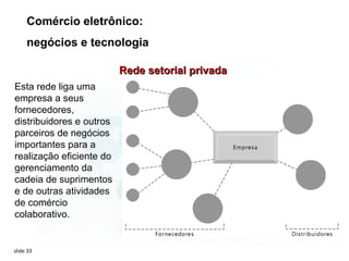 Comércio eletrônico:
     negócios e tecnologia

                          Rede setorial privada
Esta rede liga uma
empresa a seus
fornecedores,
distribuidores e outros
parceiros de negócios
importantes para a
realização eficiente do
gerenciamento da
cadeia de suprimentos
e de outras atividades
de comércio
colaborativo.


slide 33
 