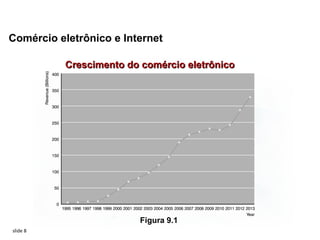 Comércio eletrônico e Internet

           Crescimento do comércio eletrônico




                         Figura 9.1
slide 8
 