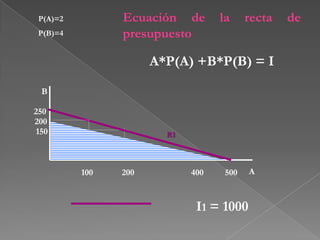 P(A)=2         Ecuación de        la     recta   de
 P(B)=4         presupuesto

                      A*P(A) +B*P(B) = I

  B

250
200
 150                    R1



          100   200          400    500   A



                              I1 = 1000
 