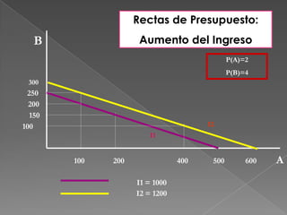Rectas de Presupuesto:
   B                 Aumento del Ingreso
                                             P(A)=2
                                             P(B)=4
 300
 250
  200
  150
100                                   I2
                       I1


        100   200               400    500        600   A
                    I1 = 1000
                    I2 = 1200
 