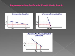 Representación Gráfica de Elasticidad - Precio
 