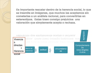 Es importante rescatar dentro de la herencia social, lo que se trasmite en imágenes, que muchos las aceptamos sin cometerlas a un análisis racional, para convertirlas en estereotipos.  Estas traen consigo prejuicios  una valoración que simplemente acepta o rechaza.conductaVivencias directas         +Herencia socialComportamientoDeUnos dirigidosA otros