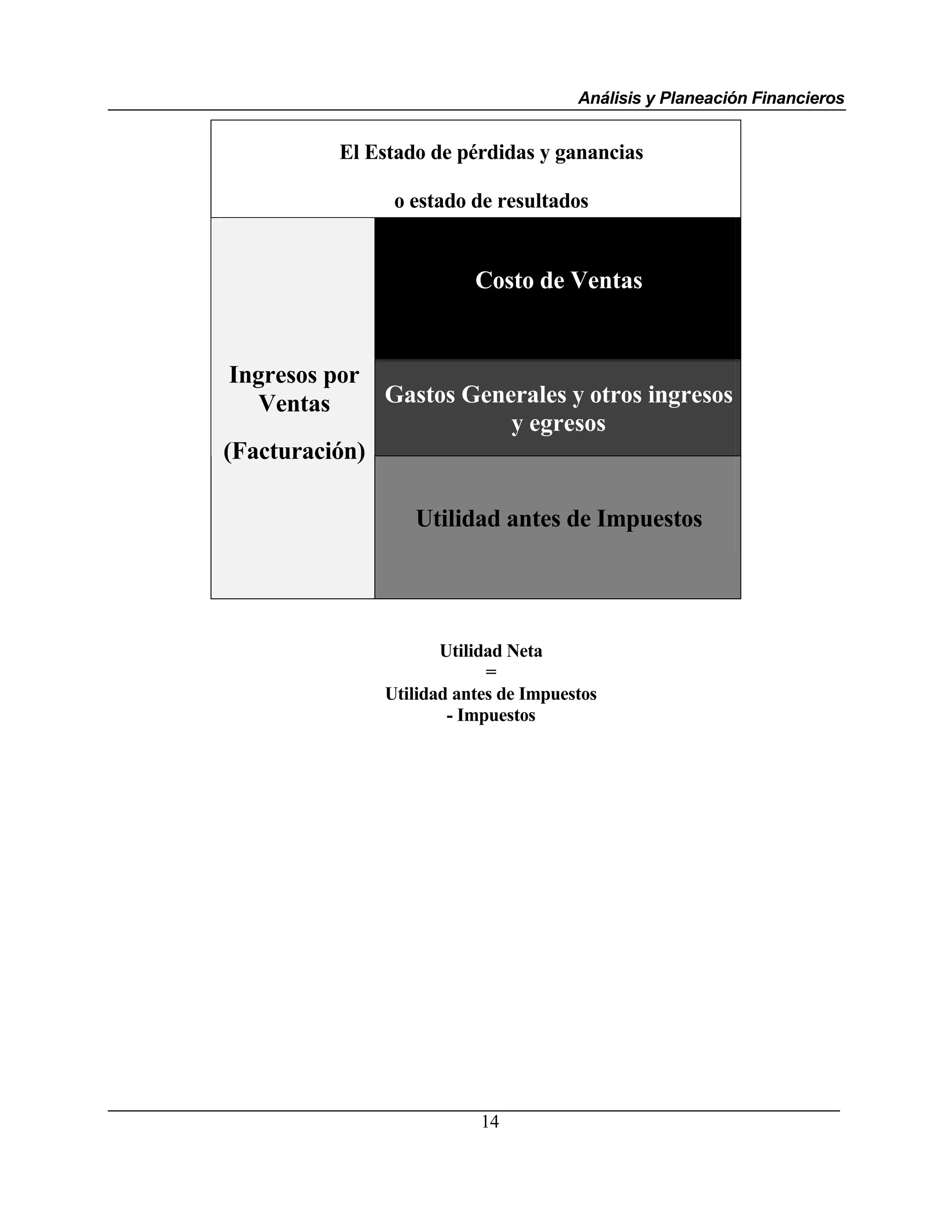 Análisis y Planeación Financieros


          El Estado de pérdidas y ganancias

               o estado de resultados


                         Costo de Ventas


 Ingresos por
    Ventas    Gastos Generales y otros ingresos
                         y egresos
(Facturación)

                  Utilidad antes de Impuestos




                     Utilidad Neta
                           =
              Utilidad antes de Impuestos
                      - Impuestos




                          14
 
