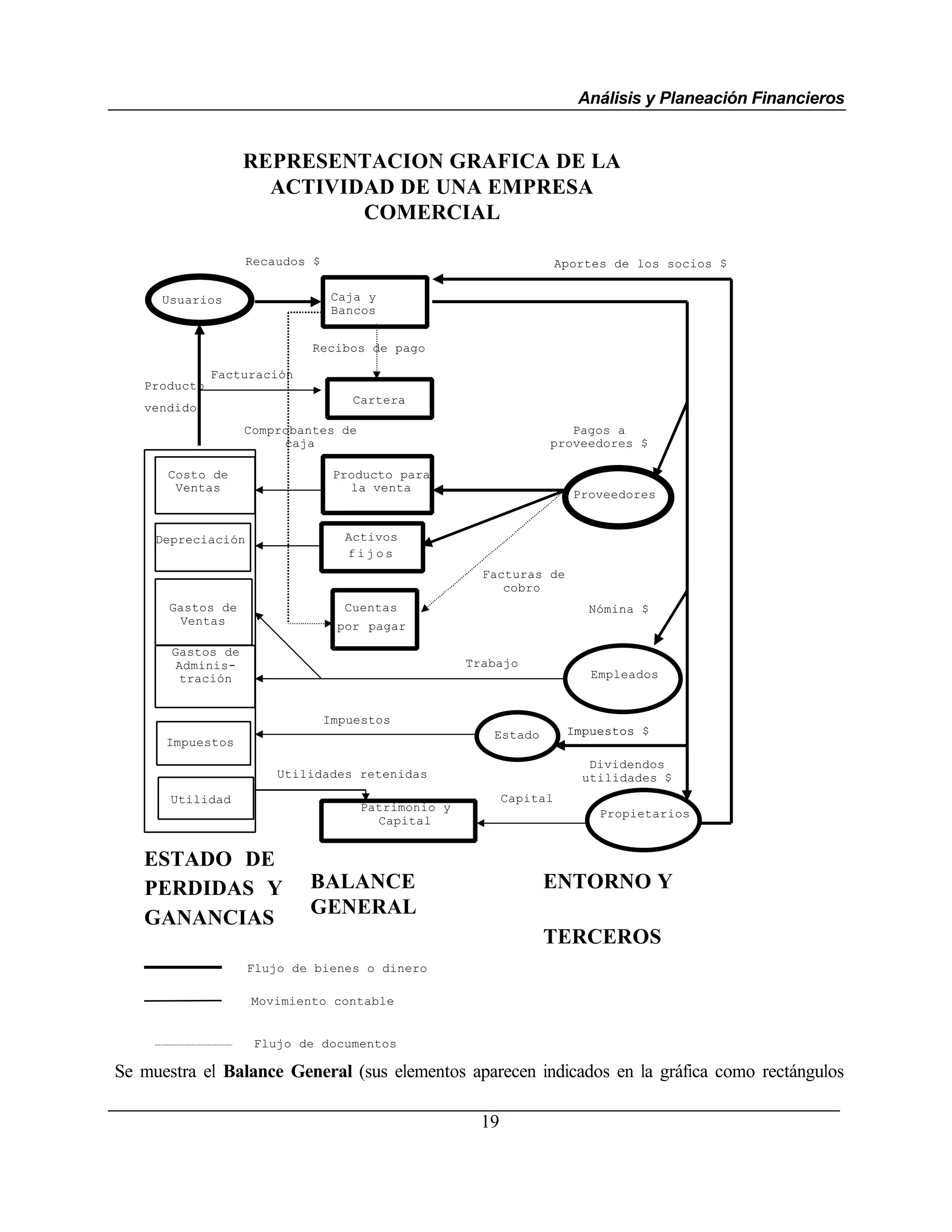 Análisis y Planeación Financieros


                   REPRESENTACION GRAFICA DE LA
                     ACTIVIDAD DE UNA EMPRESA
                            COMERCIAL

                   Recaudos $                                        Aportes de los socios $

      Usuarios                   Caja y
                                 Bancos


                            Recibos de pago

              Facturación
   Producto
                                   Cartera
   vendido
                   Comprobantes de                                  Pagos a
                        caja                                     proveedores $

      Costo de                   Producto para
       Ventas                      la venta
                                                                       Proveedores


     Depreciación                 Activos
                                  fijos
                                                      Facturas de
                                                         cobro
       Gastos de                  Cuentas                                Nómina $
        Ventas                   por pagar

       Gastos de
       Adminis-                                     Trabajo
        tración                                                          Empleados


                                Impuestos
                                                       Estado         Impuestos $
      Impuestos
                                                                         Dividendos
                        Utilidades retenidas                            utilidades $
       Utilidad                                            Capital
                                     Patrimonio y
                                                                           Propietarios
                                       Capital


   ESTADO DE
   PERDIDAS Y               BALANCE                             ENTORNO Y
                            GENERAL
   GANANCIAS
                                                                TERCEROS
                    Flujo de bienes o dinero

                    Movimiento contable


                    Flujo de documentos

Se muestra el Balance General (sus elementos aparecen indicados en la gráfica como rectángulos

                                                      19
 